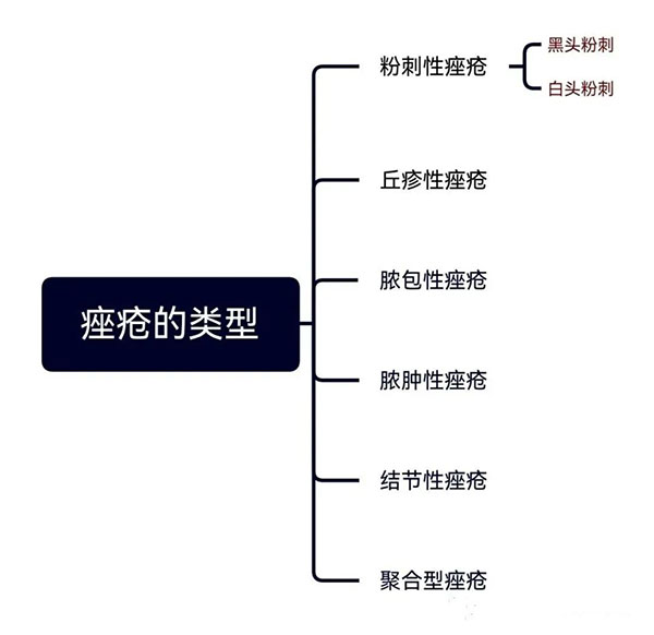 粉刺、痤瘡、黃褐斑、皺紋、紅血絲……如何拯救問題性皮膚？