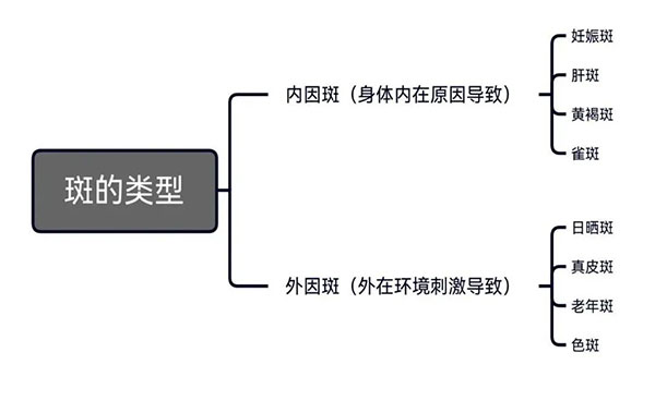 粉刺、痤瘡、黃褐斑、皺紋、紅血絲……如何拯救問題性皮膚？